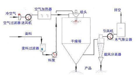 噴霧干燥法的原理及應用？