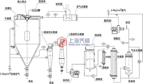 離心噴霧干燥設(shè)備圖紙及主要結(jié)構(gòu)